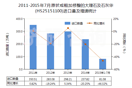 2011-2015年7月原狀或粗加修整的大理石及石灰華(HS25151100)進口量及增速統(tǒng)計